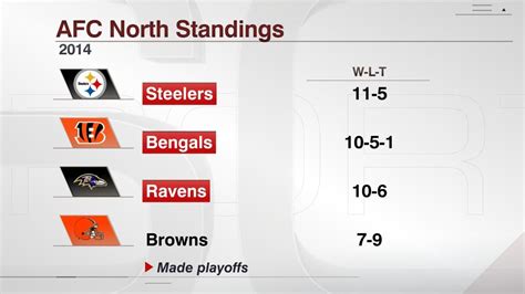 what are the afc north standings|afc north winners by year.